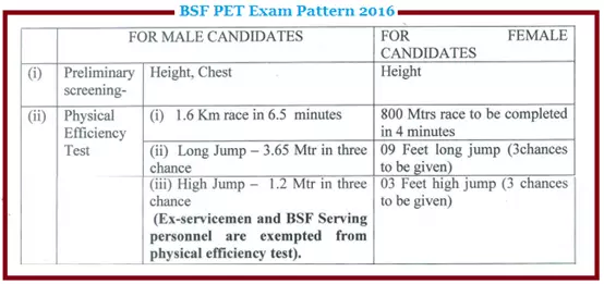 BSF PET Exam Pattern/ Syllabus 2016