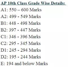 AP Board 10th Result 2014 Grade Distribution