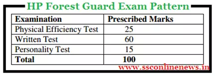 HP Forest Guard Exam Pattern 2016