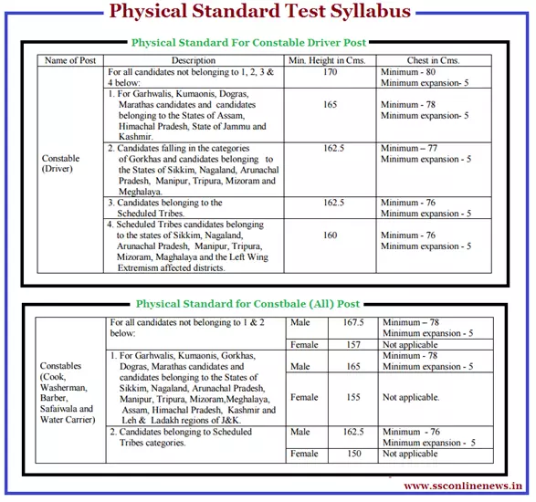 SSB Physical Standard Test (PST) Syllabus